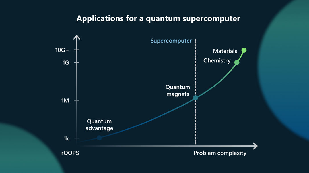 Graph of problem complexity vs. rQOPS showing an exponentially increasing curve. Chemistry and materials science are beyond what is possible for a supercomputer on this graph