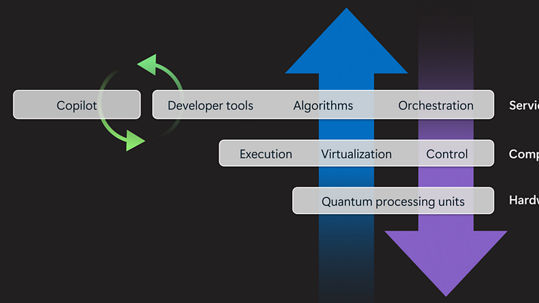 Diagram of the Azure Quantum Compute Platform