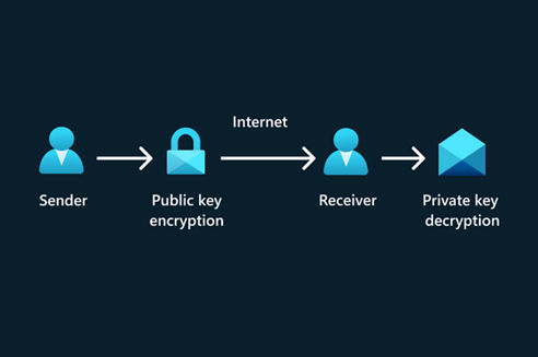 Today’s cryptography