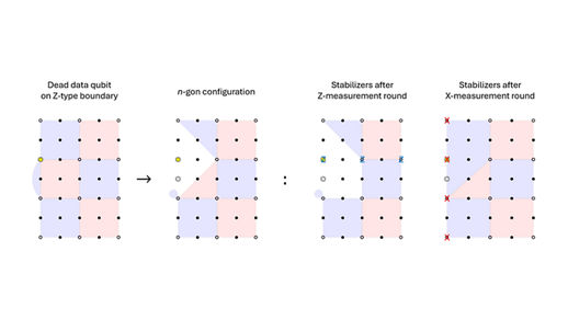 Step-by-step diagram of qubit lattice configurations with stabilizer changes after measurements.