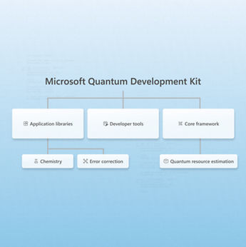 Diagram of the Microsoft Quantum Development Kit showing three core areas—Application libraries, Developer tools, and Core framework—supported by Chemistry, Error correction, and Quantum resource estimation.