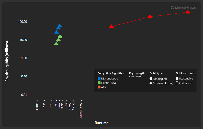 Crypto resource estimator graph